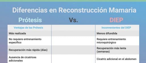Reconstrucción con prótesis o con DIEP. ¿Cual elegir?